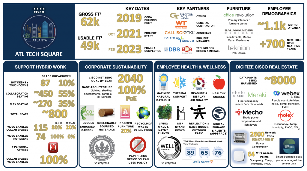 Graphic of the four pillars and corresponding data points for our latest Hybrid Work Office transformation in Atlanta 