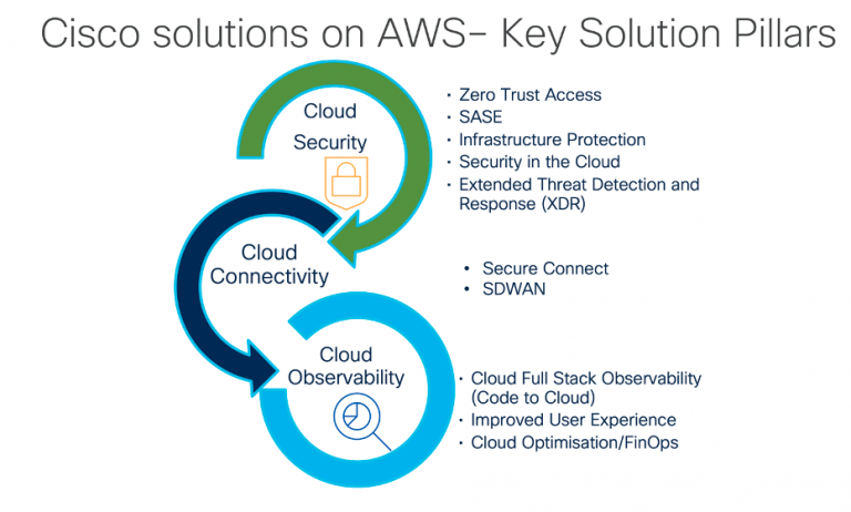 Graphic that shows Cisco solutions on AWS key solution pillars