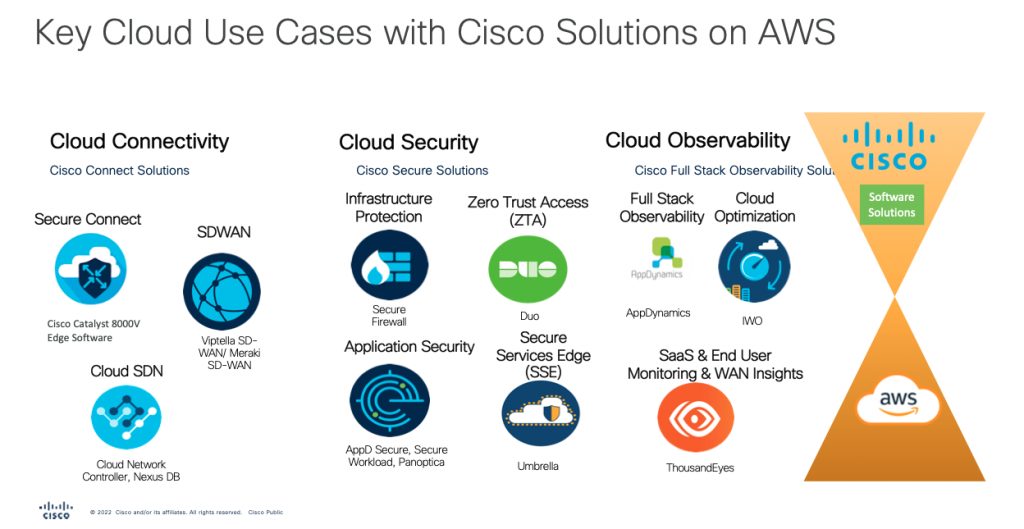 Graphic that shows the key cloud use cases with Cisco solutions on AWS