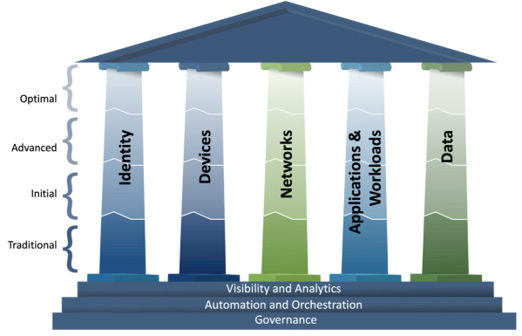 CISA Zero Trust Maturity Evolution