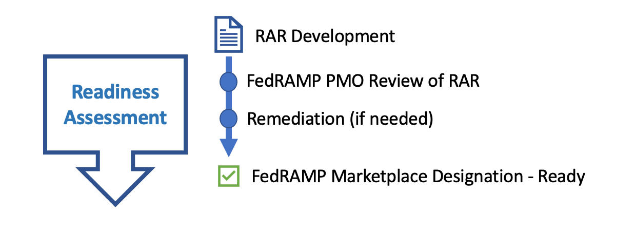 Understanding FedRAMP Prep for Readiness Assessment