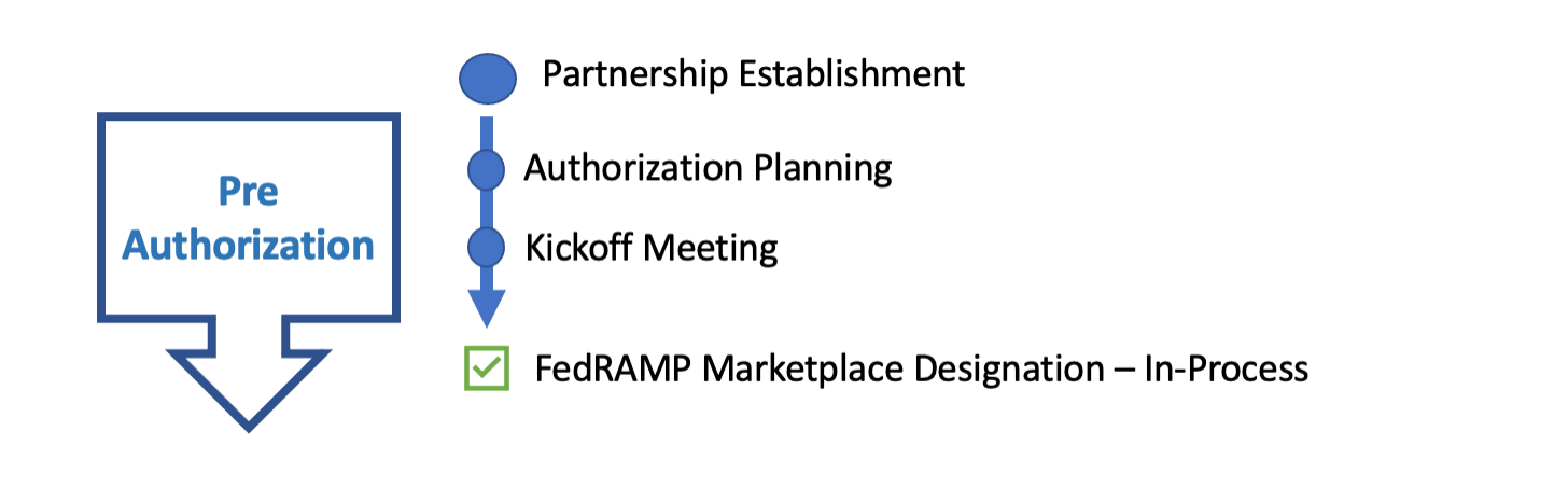 Understanding FedRAMP Prep for Preauthorization FedRAMP