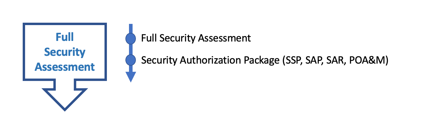 Understanding FedRAMP Authorization Full Security Assessment
