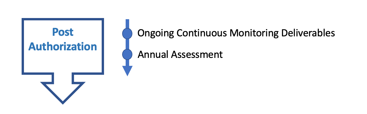 Understanding FedRAMP Continuous Assessment