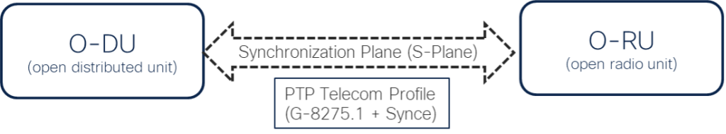 Figure 2. The S-Plane synchronizes between the O-DU and O-RU using PTP and SyncE timing protocols.