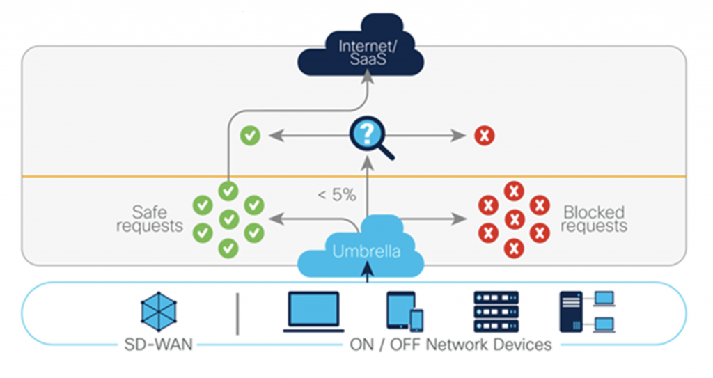Figure 1 : Image of Cisco Umbrella flow chart
