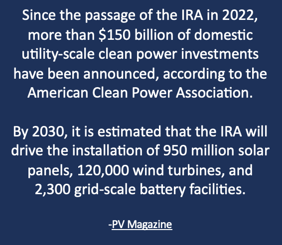 Quote from PV Magazine: "Since the passage of the IRA in 2022, more than $150 billion of domestice power investments have been announced..."