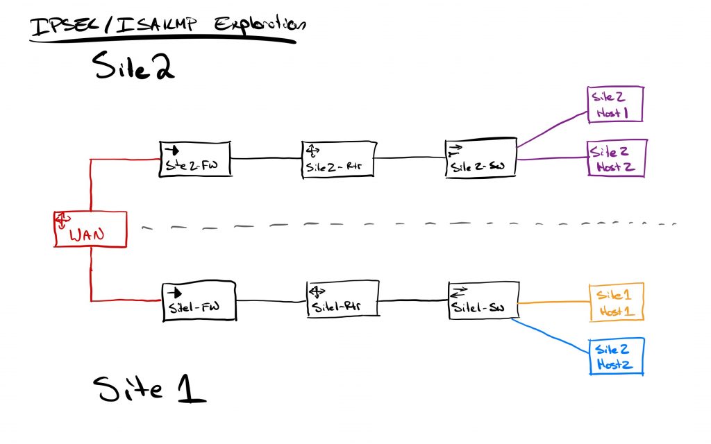 Simple 2 Site Network