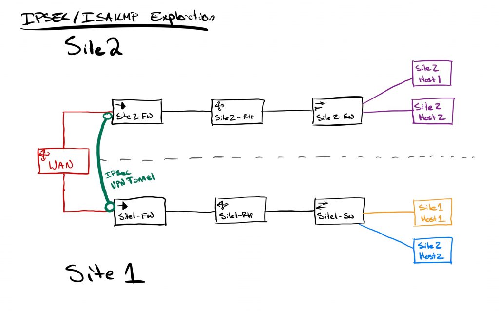 IPSEC VPN Connection