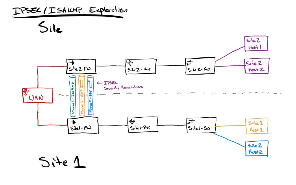IPSEC Security Associations