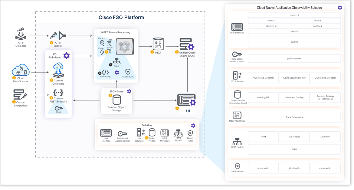 How Cisco FSO Platform works