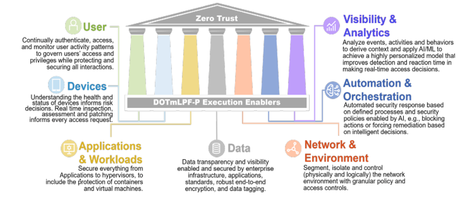 Comply to Connect C2C DoD Cisco 7 Pillars