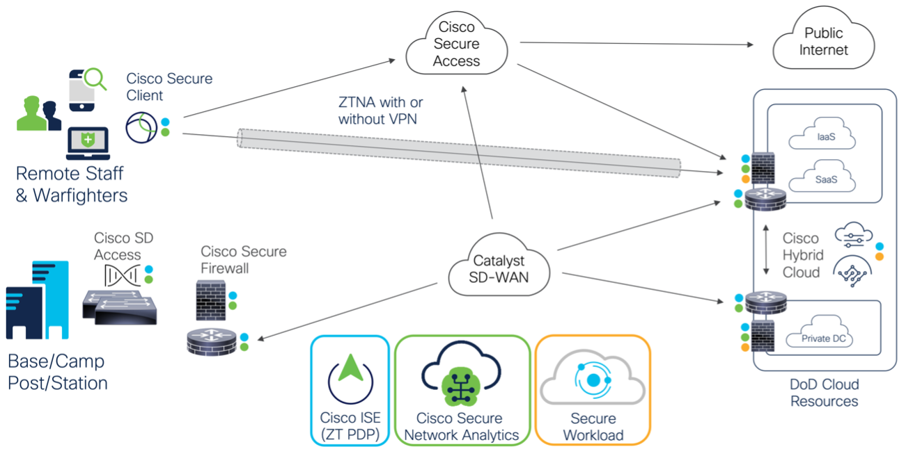 Comply to Connect C2C DoD Cisco Strategy