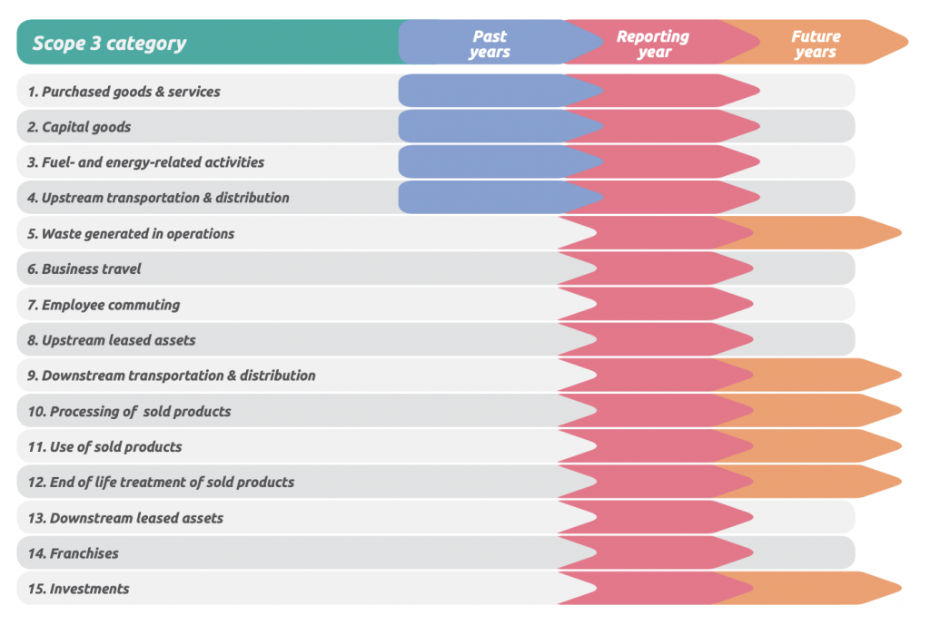 A table showing the time boundary of scope 3 categories
