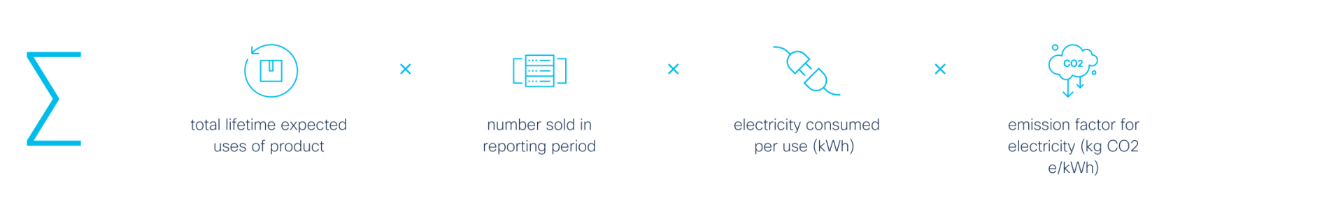 GHG emissions inventory formula