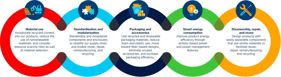 A graphic showing Cisco's circular design focus areas