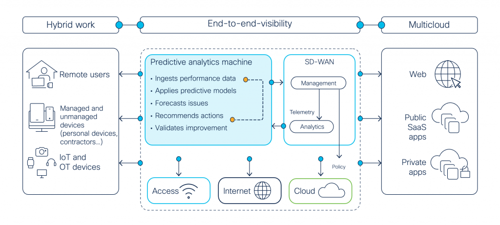 Predictive analytics through a continual feedback loop 