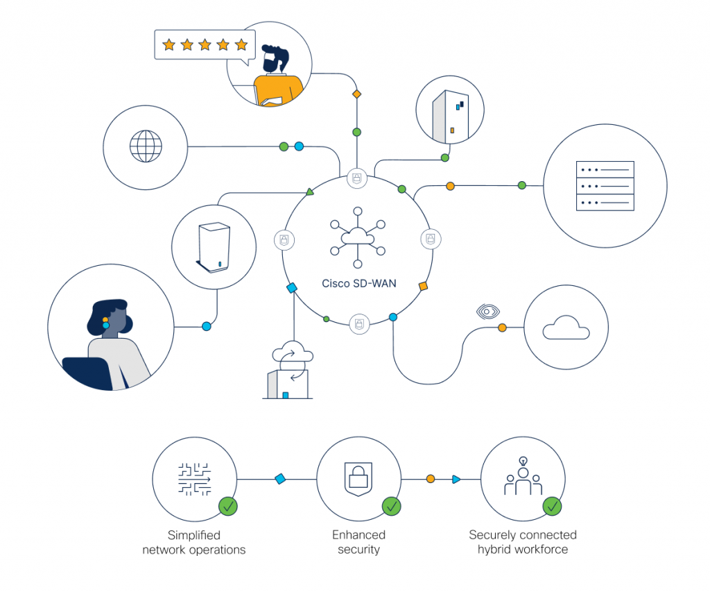 Cisco SD-WAN illustration