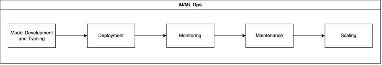 AI/ML Ops process