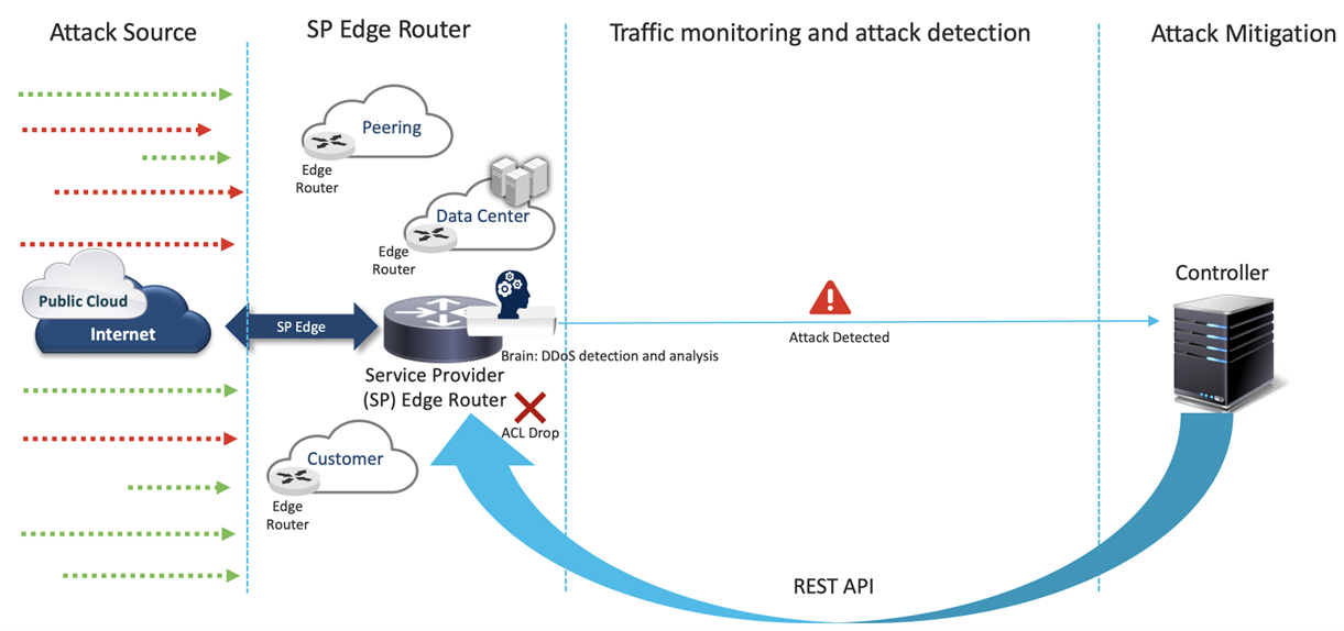 New solution to an old problem
