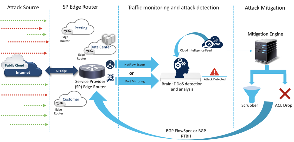 Traditional DDoS deployment architecture