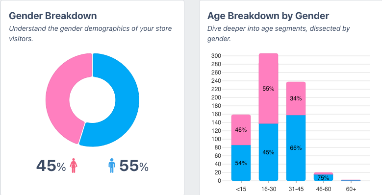 Store gender demographics - Customer Demographic Breakdown