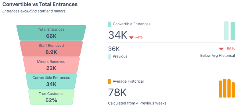Analysis excludes staff and non-shoppers
