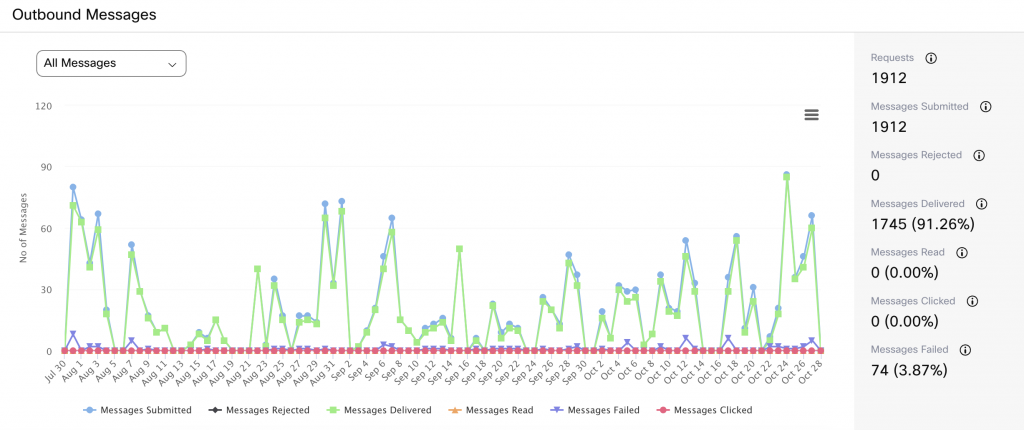 Online interactions during Q1