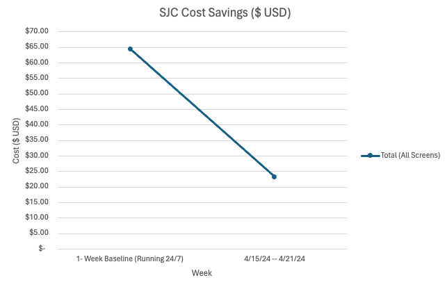 SJC Cost Savings