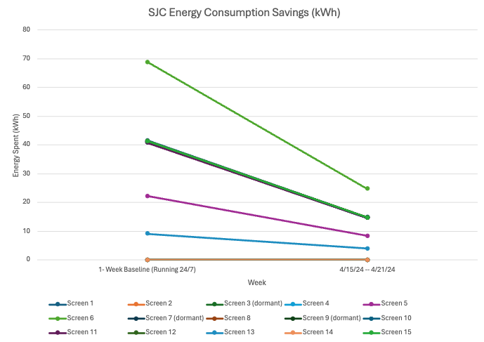 SJC Energy Consumption Savings (kWh)