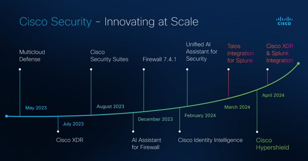 Cisco Security - Innovating at Scale - Timeline May 2023-April 2024
