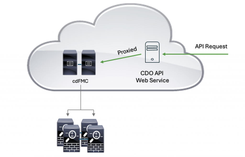 Cdo Operations Unlocking the Future of MSSP Operations with Cisco CDO APIs - Cisco Blogs