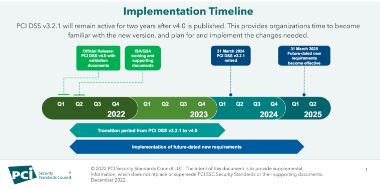 The timeline for PCI 4.x 
