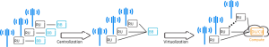 Figure 2 RAN Centralization and Virtualization