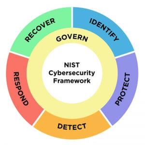 NIST Cybersecurity Framework 2.0: Govern - Identify, Protect, Detect, Respond, Recover, 