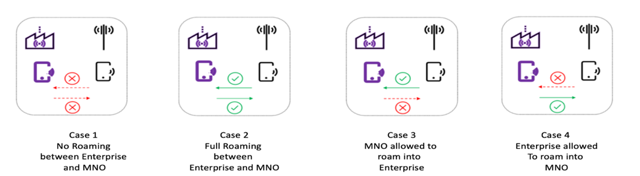 Case 1-4 roaming & Enterprise