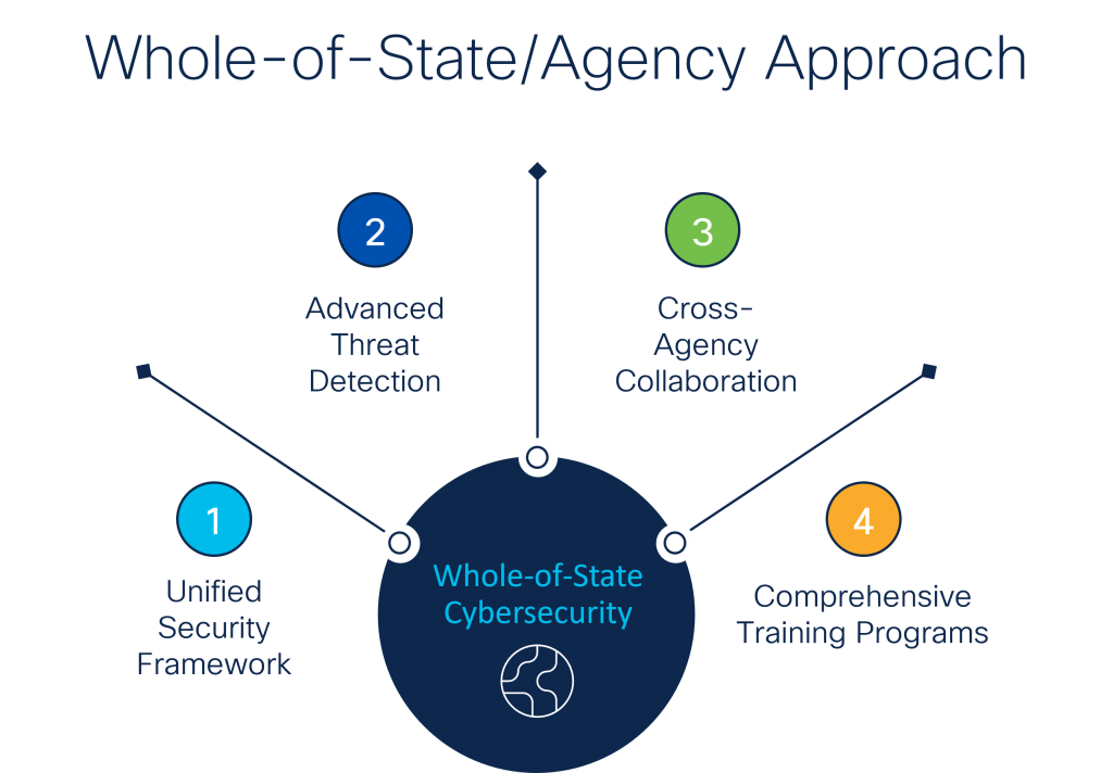 Whole-of-State / Agency approach
