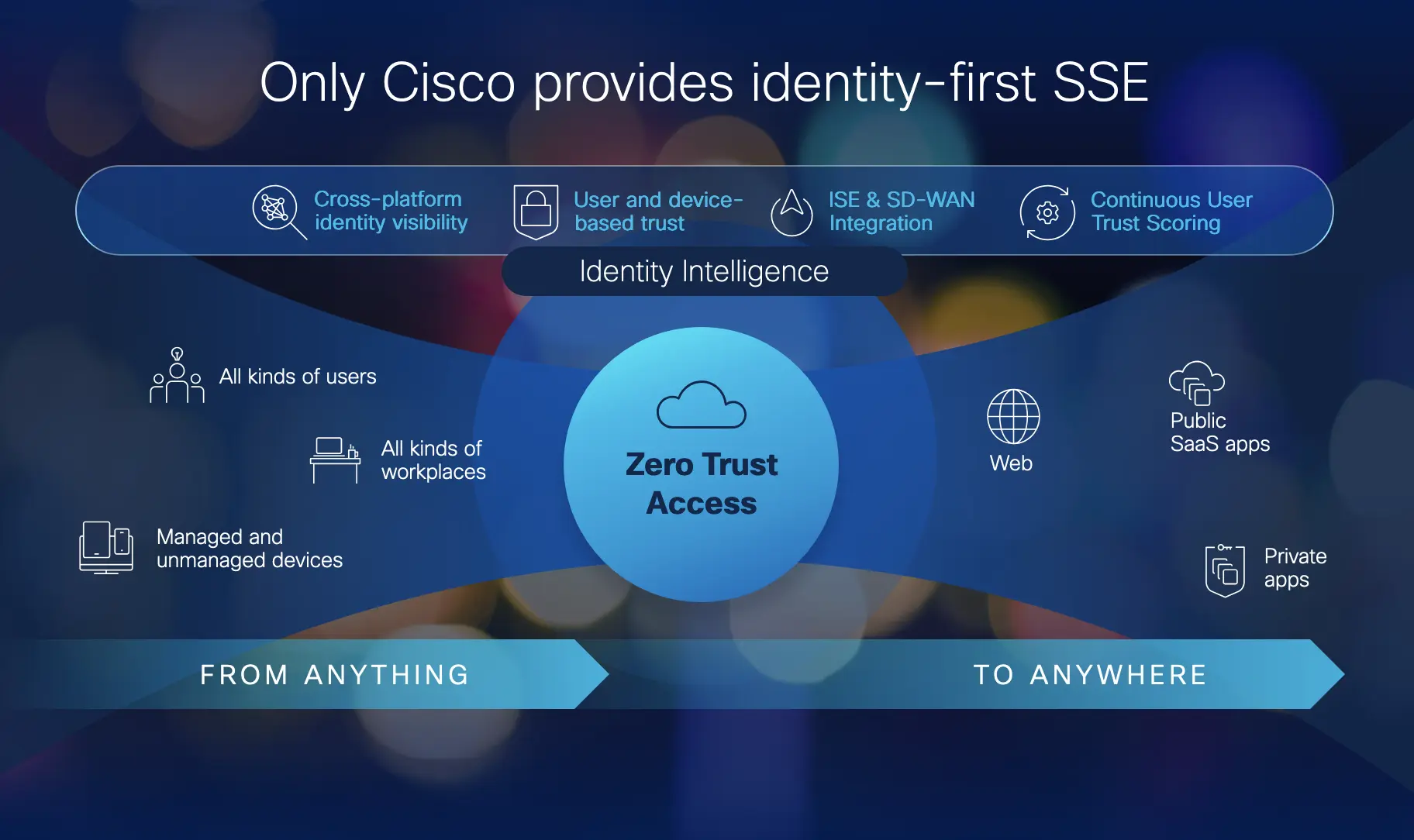 Diagram showing Cisco's identity-first SSE program