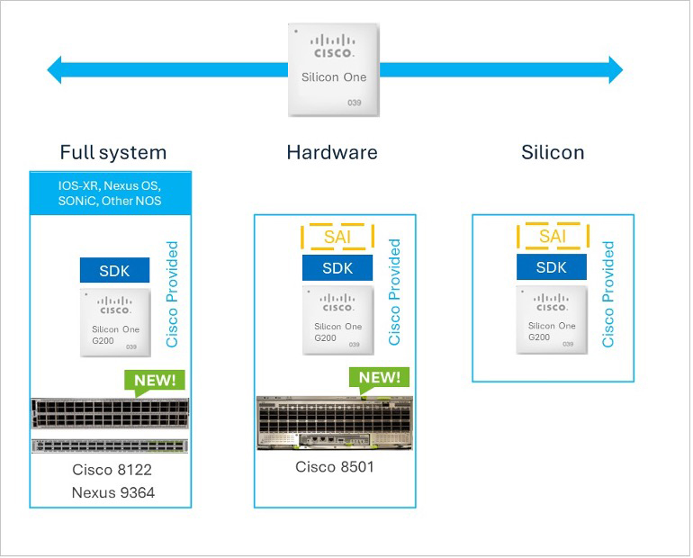 Chart showing where the Cisco Silicon One supports AI/ML biuldouts across enterprise datacenters and hyperscalers.