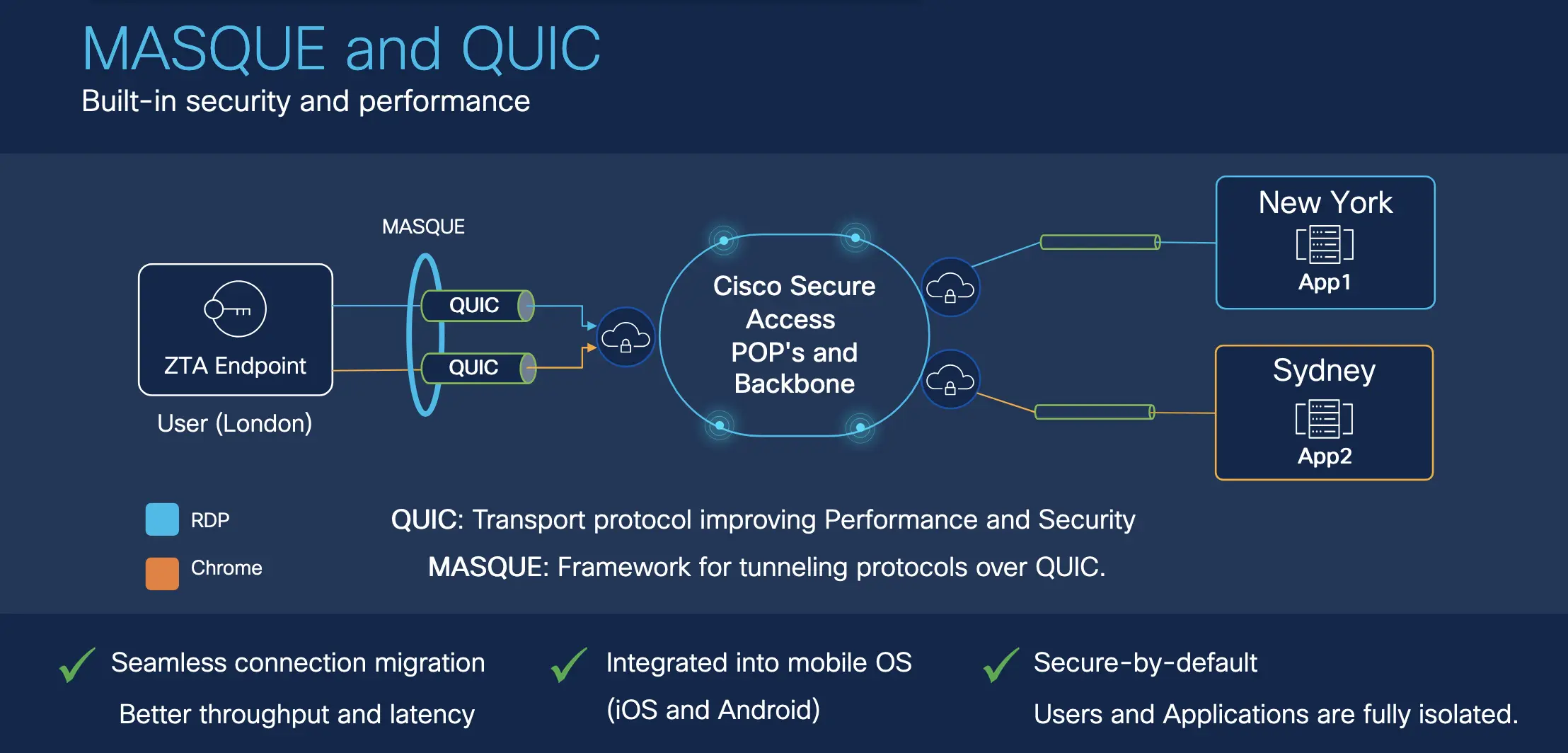 Diagram showing how MASQUE and QUIC improve the security of Cisco Secure Access