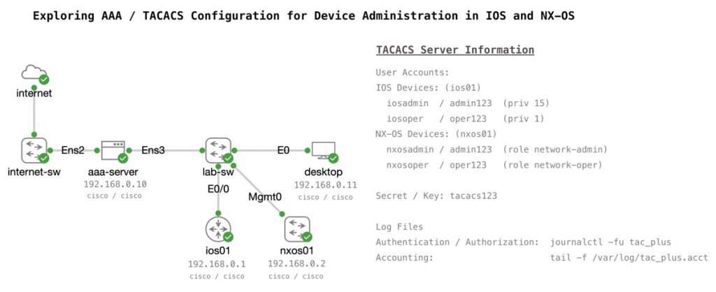 CML topology for exploring TACACS