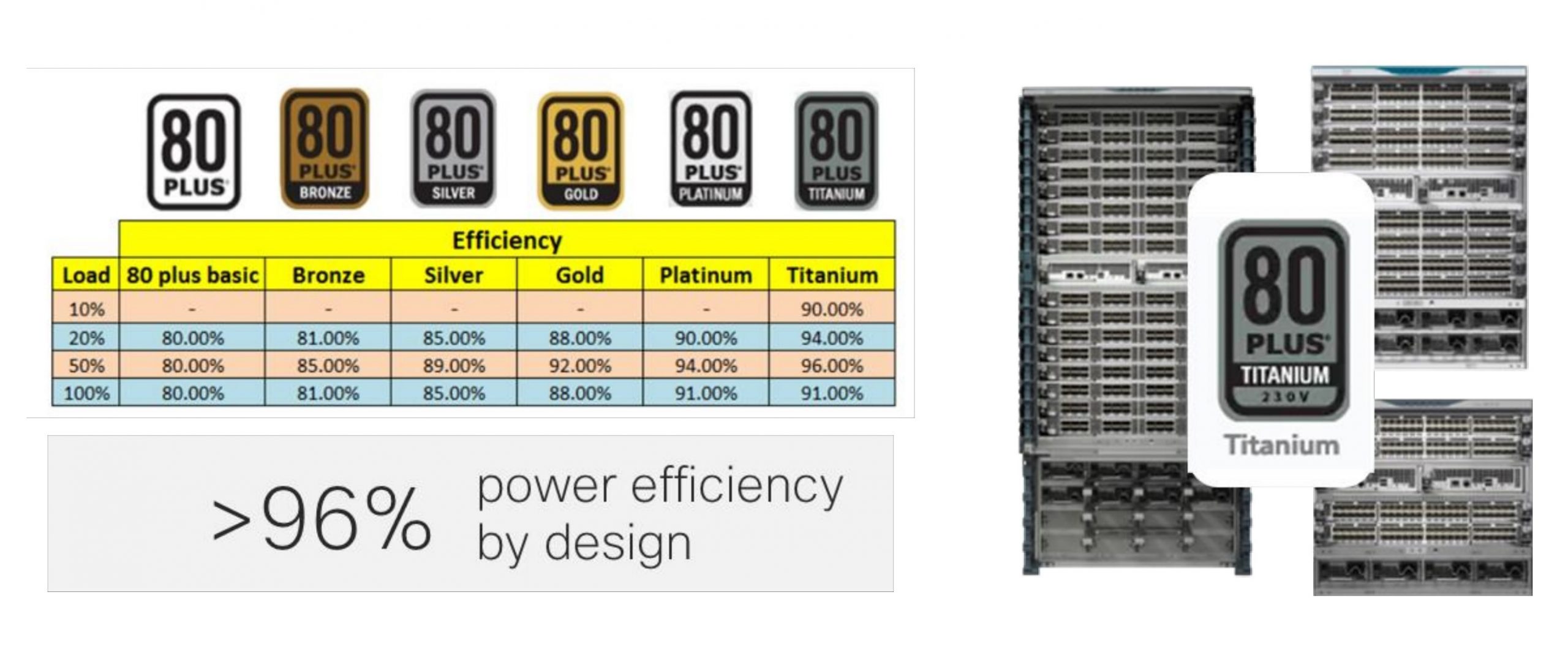 A graphic and table showing 80 PLUS