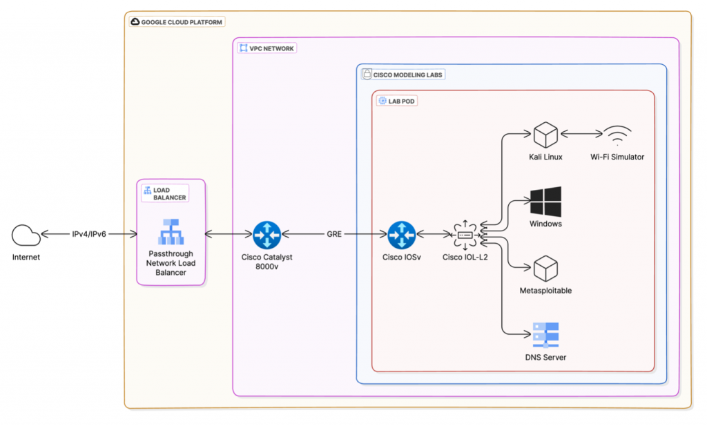 Becoming a hacker lab deployment in Cisco Modeling Labs CML