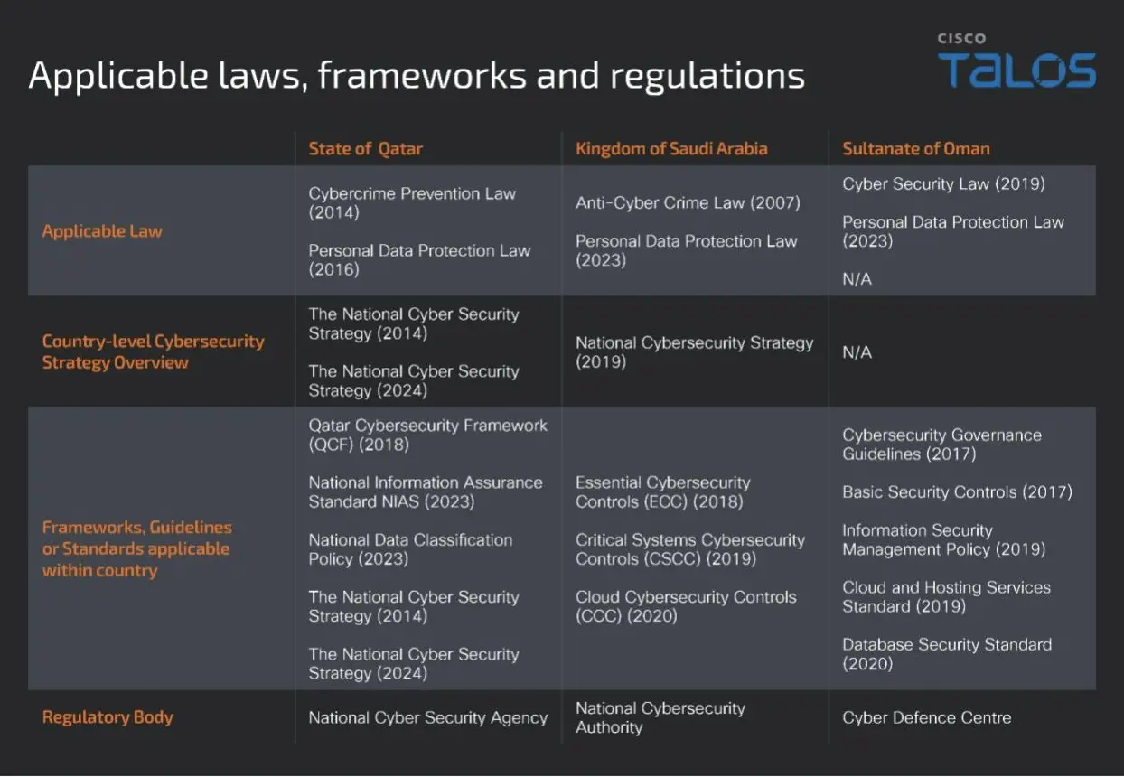 Table showing applicable laws, frameworks and regulations in Qatar, Saudi Arabia, and Oman
