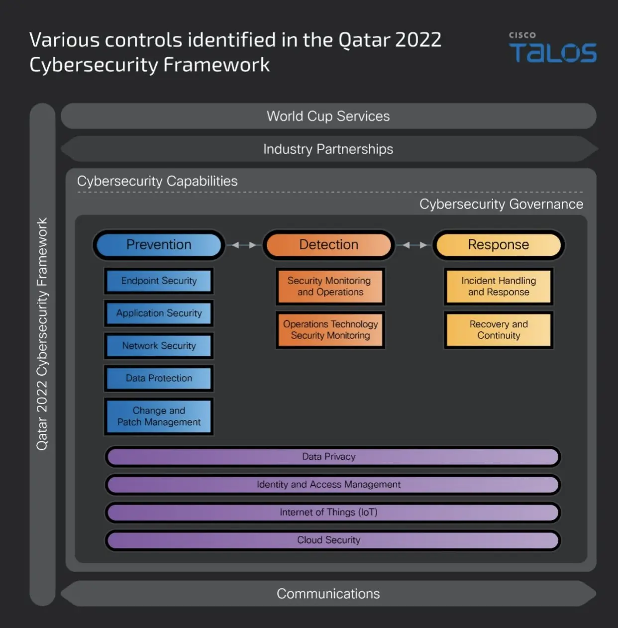 Controls Identified in the Qatar 2022 Cybersecurity Framework