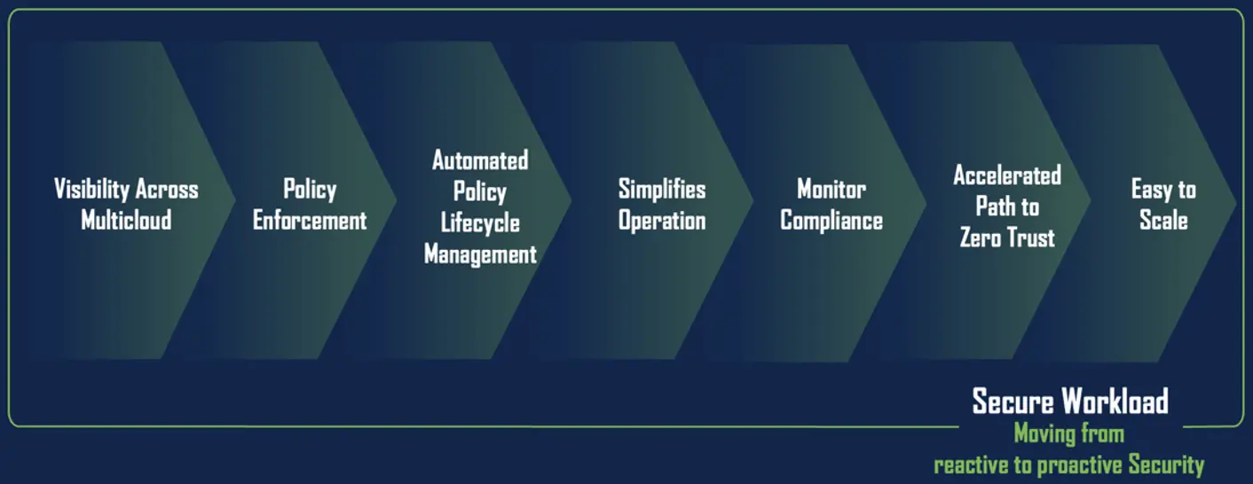 Secure workload outcome