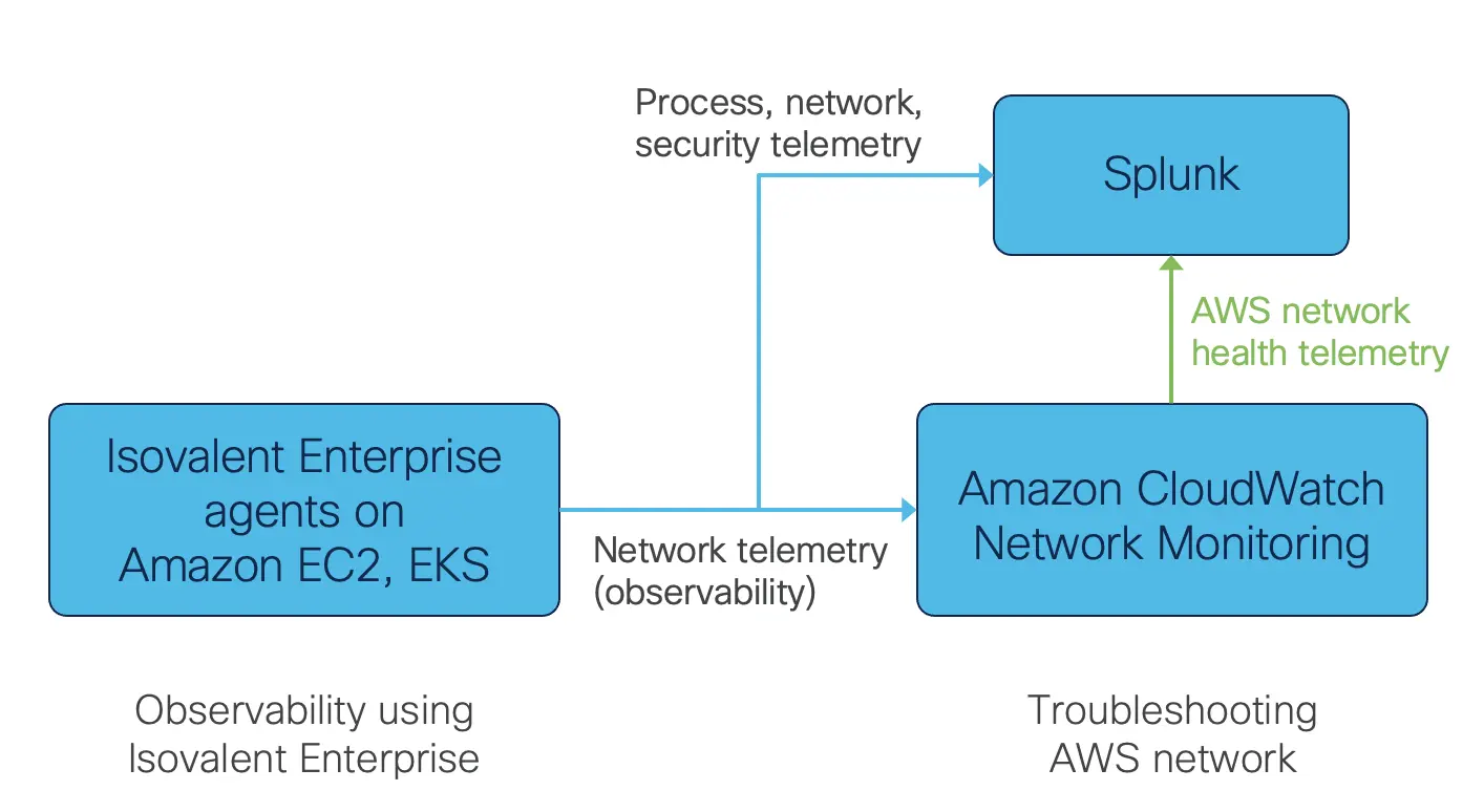 Fig. 1: Observability and network troubleshooting with Isovalent Enterprise, Amazon CloudWatch Network Monitoring and Splunk