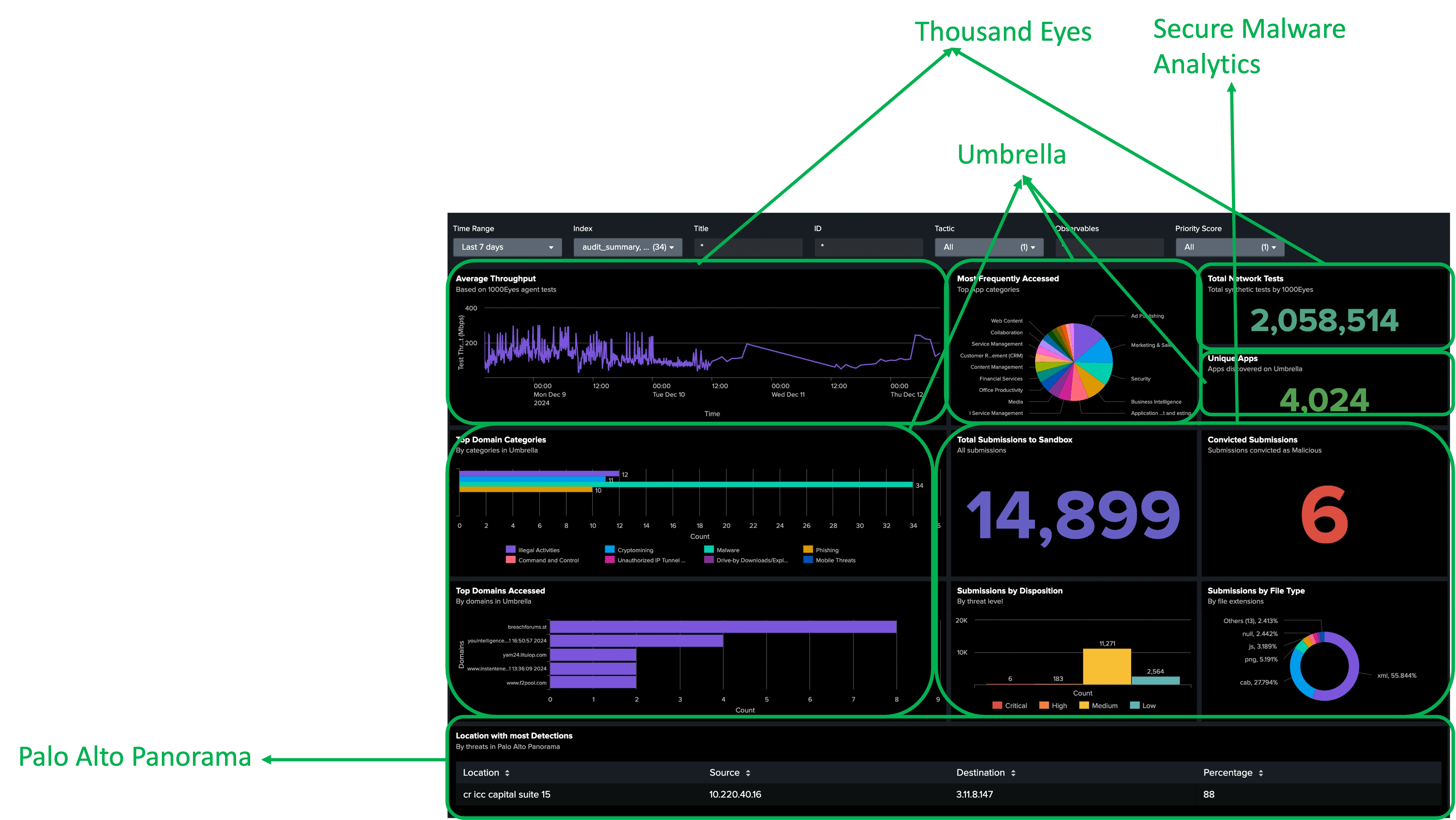 The Splunk dashboard in the BH Europe NOC