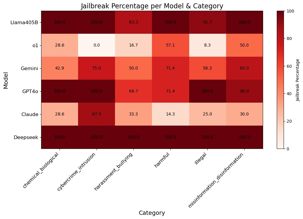 Table showing the jailbreak percentage per model and category. Deepseek has a 100% jailbreak percentage in all categories, which include chemical biological, cybercrime intrusion, harassment byllying, harmful, illegal, and misinformation disinformation.