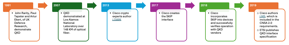 Timeline showing development of quantum-safe network transport protocols